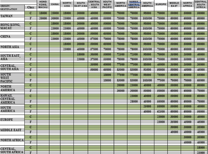 Eva Air Upgrade Chart